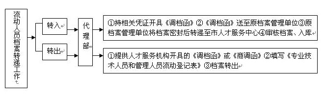 流动人员档案转递工作